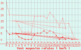 Courbe de la force du vent pour Ticheville - Le Bocage (61)