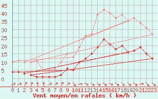 Courbe de la force du vent pour Montredon des Corbires (11)