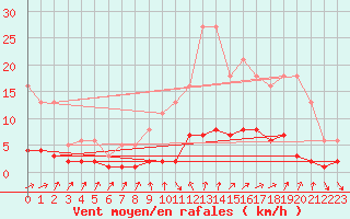 Courbe de la force du vent pour Grasque (13)