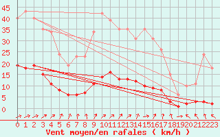 Courbe de la force du vent pour Rmering-ls-Puttelange (57)