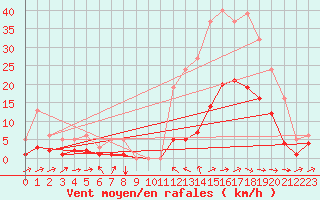 Courbe de la force du vent pour Besson - Chassignolles (03)