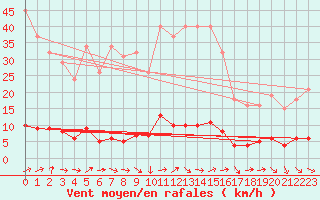 Courbe de la force du vent pour Le Luc (83)