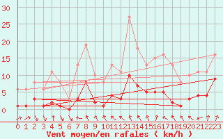 Courbe de la force du vent pour Voiron (38)