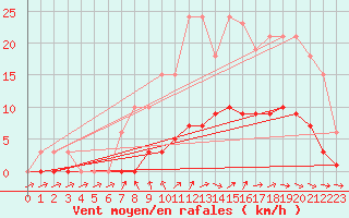 Courbe de la force du vent pour Saint-Philbert-de-Grand-Lieu (44)
