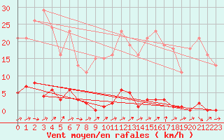 Courbe de la force du vent pour Grardmer (88)