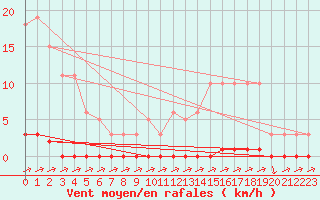 Courbe de la force du vent pour Eu (76)
