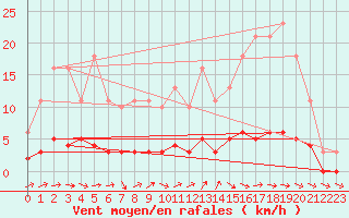 Courbe de la force du vent pour Dounoux (88)