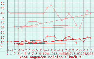 Courbe de la force du vent pour Six-Fours (83)