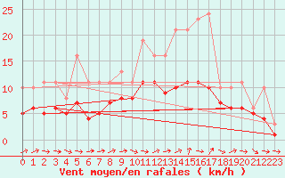 Courbe de la force du vent pour Lobbes (Be)