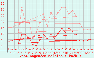 Courbe de la force du vent pour Als (30)