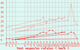 Courbe de la force du vent pour Voinmont (54)