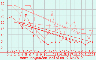 Courbe de la force du vent pour Corvatsch