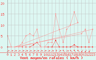 Courbe de la force du vent pour Sain-Bel (69)