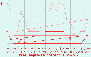 Courbe de la force du vent pour Vanclans (25)