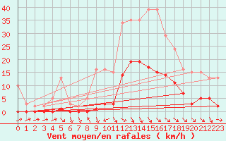 Courbe de la force du vent pour Cabris (13)