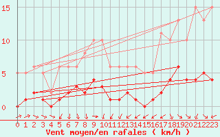 Courbe de la force du vent pour Engins (38)