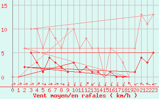 Courbe de la force du vent pour Sermange-Erzange (57)
