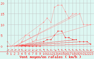 Courbe de la force du vent pour Puissalicon (34)