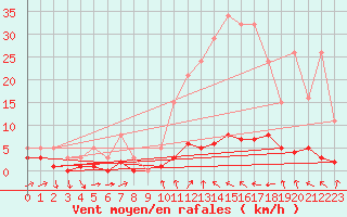 Courbe de la force du vent pour Besson - Chassignolles (03)