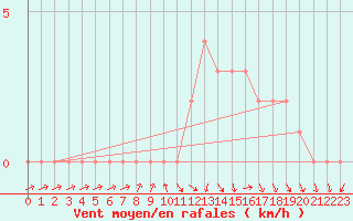 Courbe de la force du vent pour Mirepoix (09)