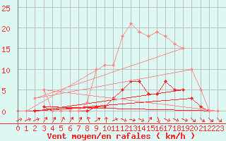 Courbe de la force du vent pour Donnemarie-Dontilly (77)