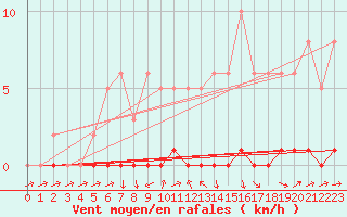 Courbe de la force du vent pour Lhospitalet (46)