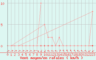 Courbe de la force du vent pour Grardmer (88)