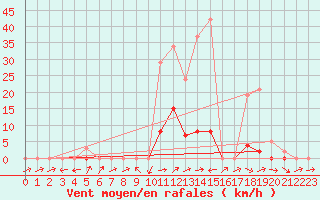 Courbe de la force du vent pour Boulc (26)