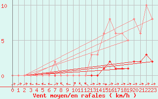 Courbe de la force du vent pour Pertuis - Le Farigoulier (84)