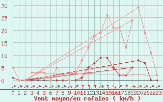 Courbe de la force du vent pour Nonaville (16)