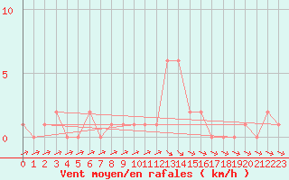 Courbe de la force du vent pour Selonnet (04)