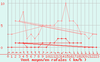Courbe de la force du vent pour Sermange-Erzange (57)