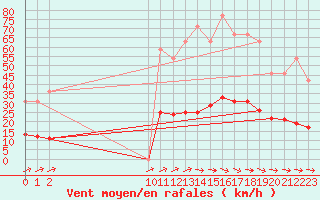 Courbe de la force du vent pour Muirancourt (60)