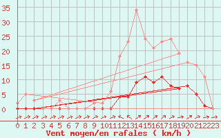 Courbe de la force du vent pour Pertuis - Grand Cros (84)