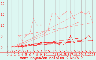 Courbe de la force du vent pour Lhospitalet (46)