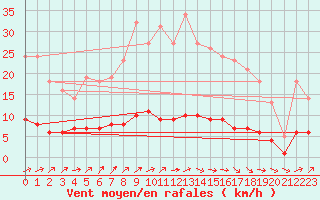 Courbe de la force du vent pour Floriffoux (Be)