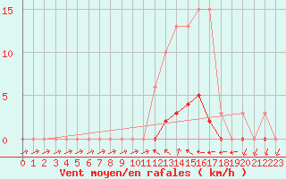 Courbe de la force du vent pour Saclas (91)