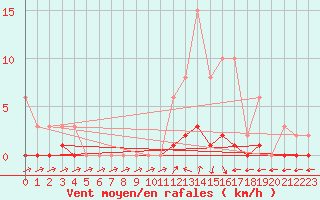 Courbe de la force du vent pour Courcouronnes (91)