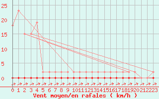 Courbe de la force du vent pour Coulommes-et-Marqueny (08)