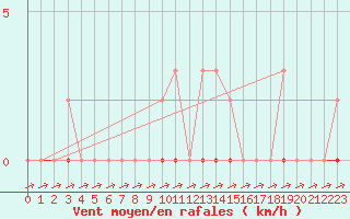 Courbe de la force du vent pour Eu (76)