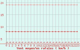 Courbe de la force du vent pour Cabestany (66)