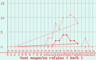 Courbe de la force du vent pour Pertuis - Grand Cros (84)