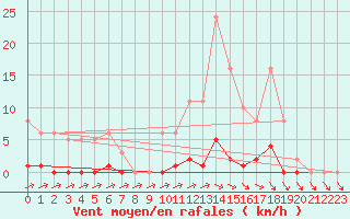 Courbe de la force du vent pour Lans-en-Vercors (38)