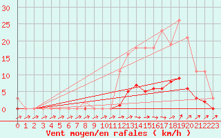 Courbe de la force du vent pour Pertuis - Grand Cros (84)