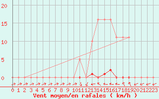 Courbe de la force du vent pour Saclas (91)