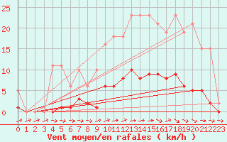 Courbe de la force du vent pour Kernascleden (56)