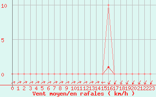 Courbe de la force du vent pour Grardmer (88)