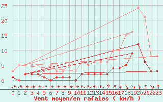 Courbe de la force du vent pour La Beaume (05)