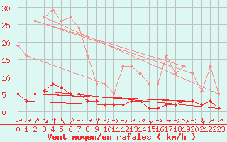 Courbe de la force du vent pour Lans-en-Vercors (38)