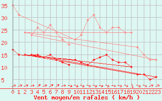 Courbe de la force du vent pour Christnach (Lu)